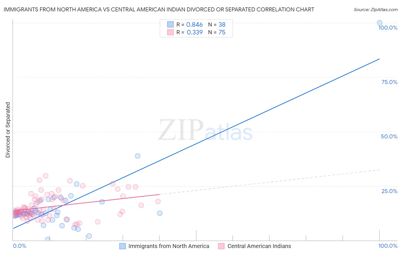 Immigrants from North America vs Central American Indian Divorced or Separated