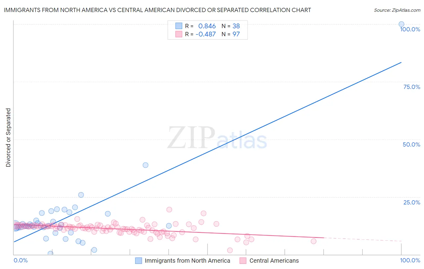 Immigrants from North America vs Central American Divorced or Separated