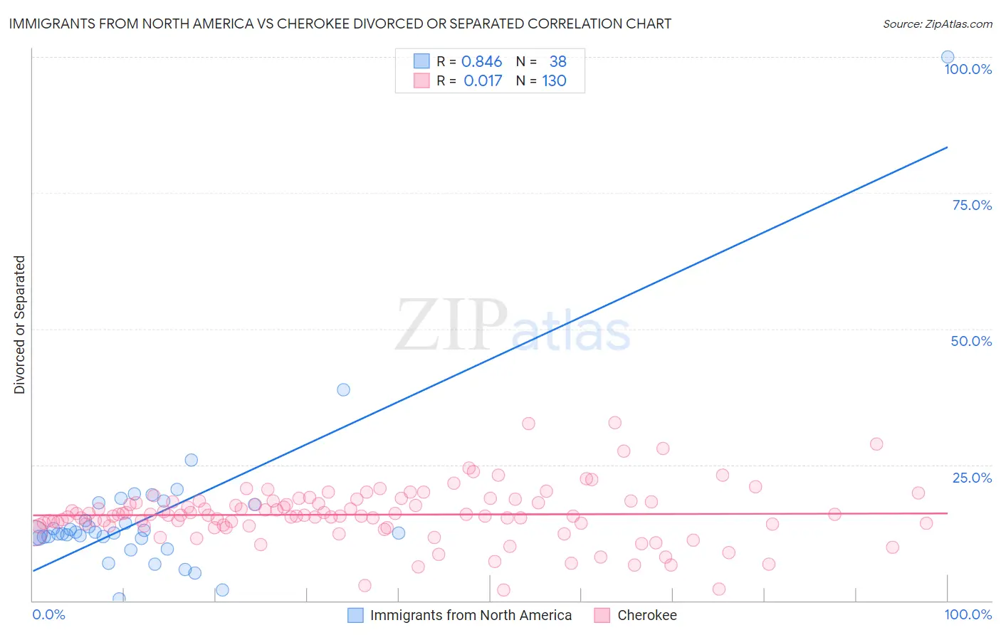 Immigrants from North America vs Cherokee Divorced or Separated