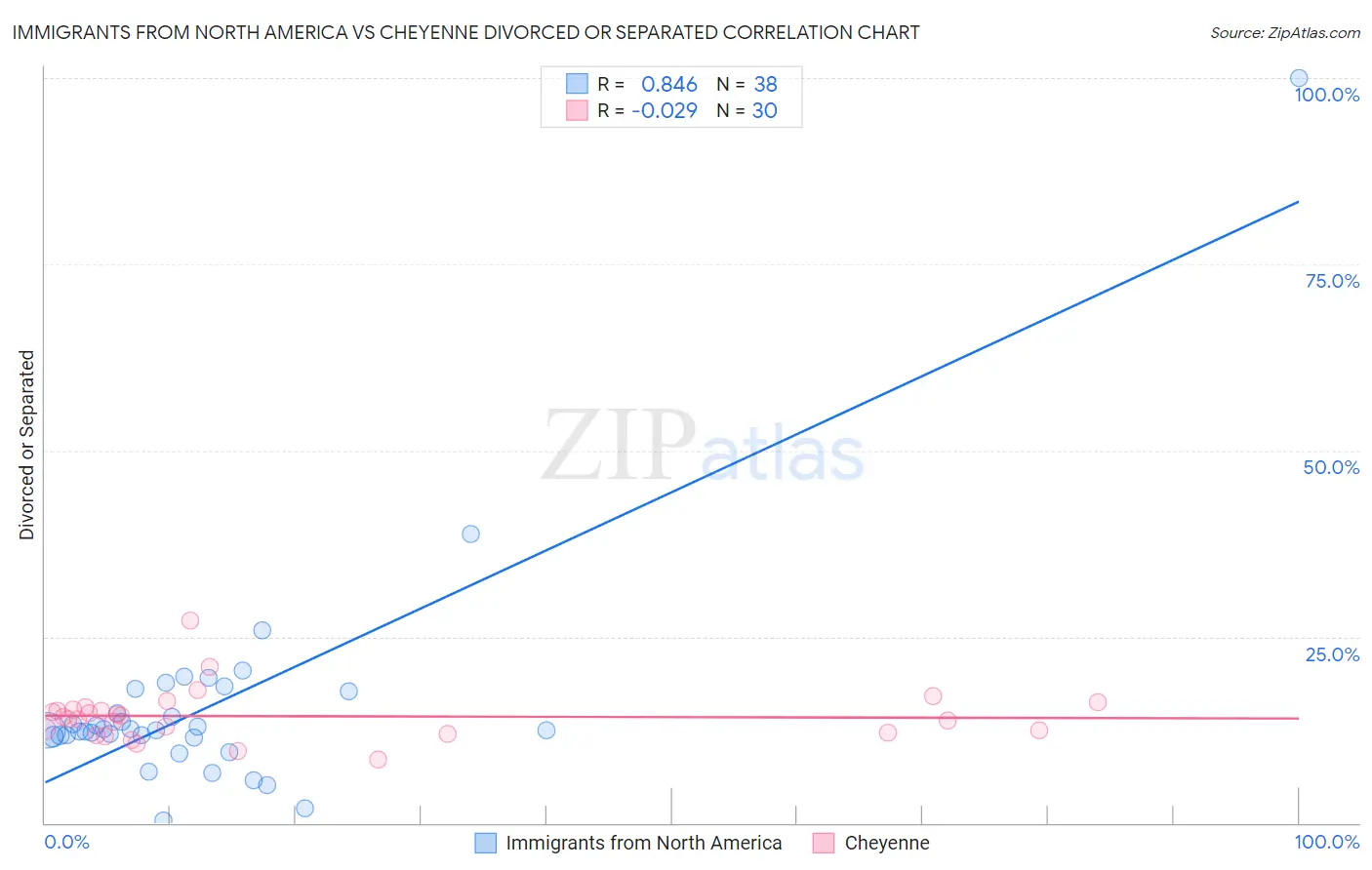 Immigrants from North America vs Cheyenne Divorced or Separated