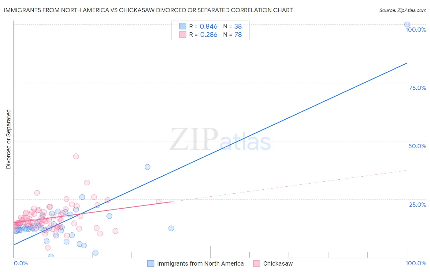 Immigrants from North America vs Chickasaw Divorced or Separated