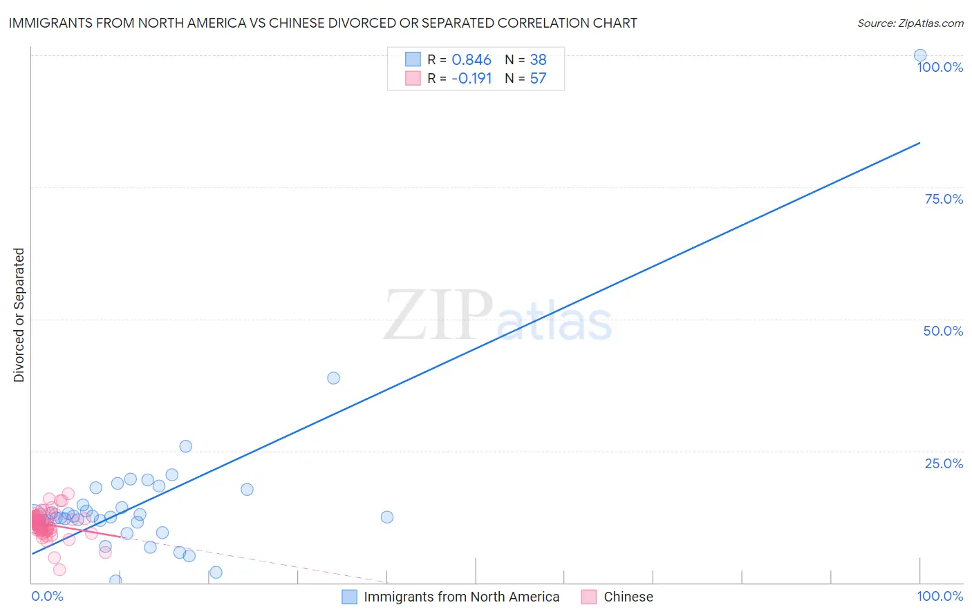 Immigrants from North America vs Chinese Divorced or Separated