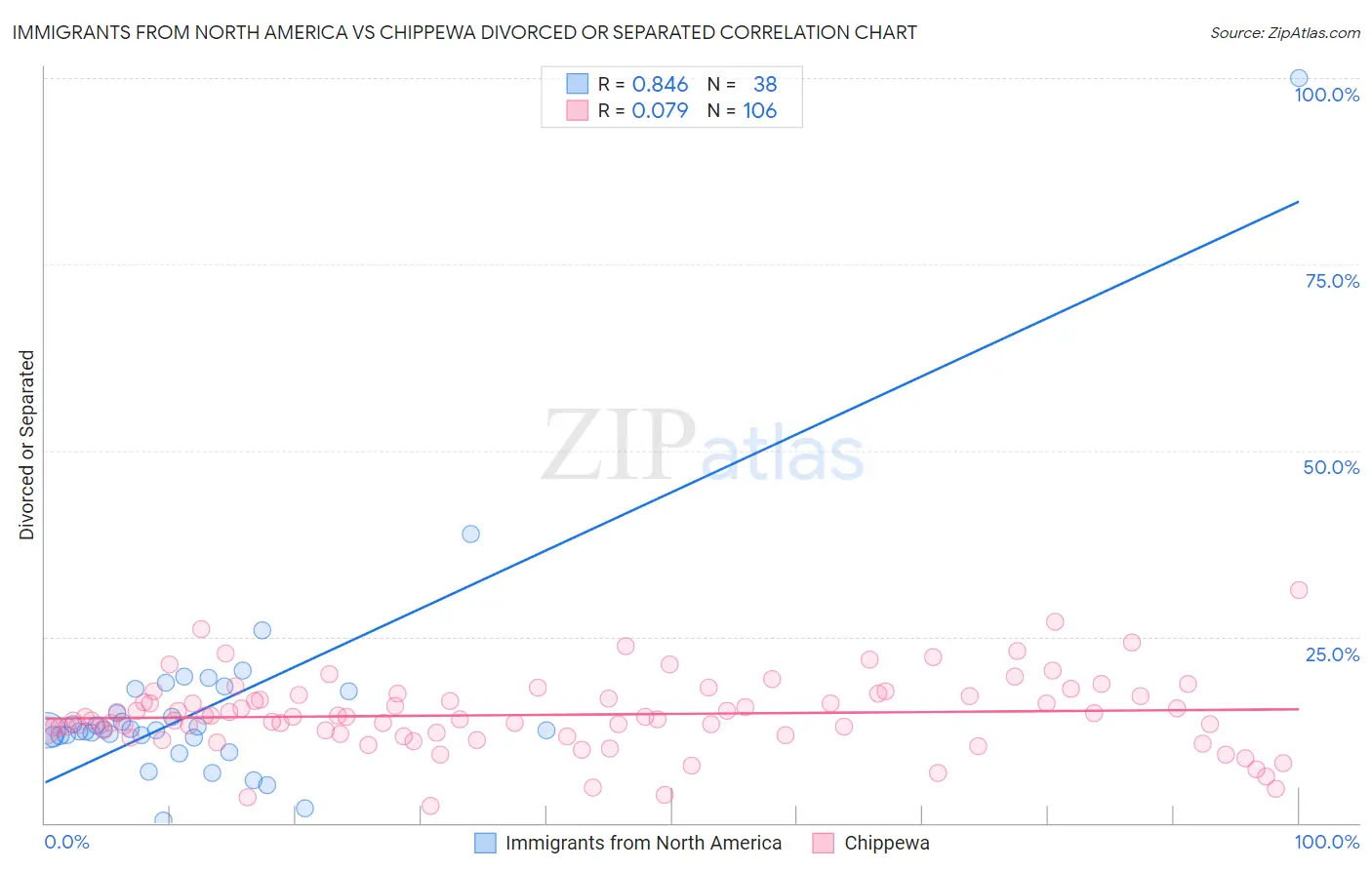 Immigrants from North America vs Chippewa Divorced or Separated