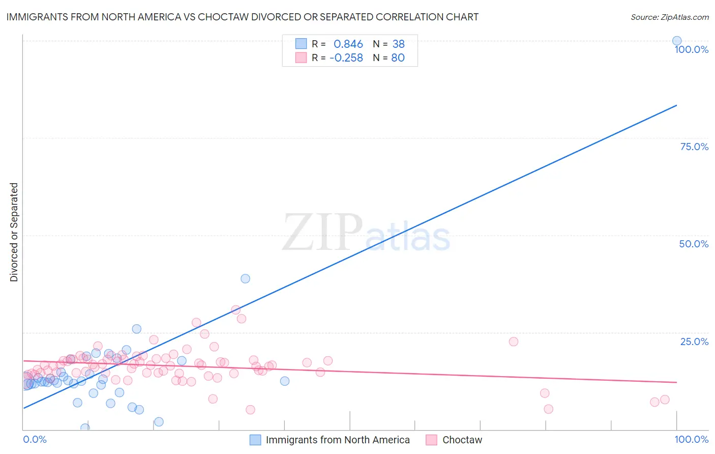 Immigrants from North America vs Choctaw Divorced or Separated