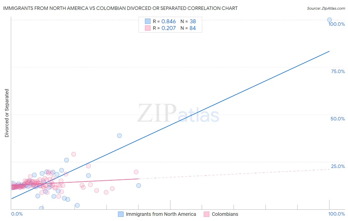 Immigrants from North America vs Colombian Divorced or Separated