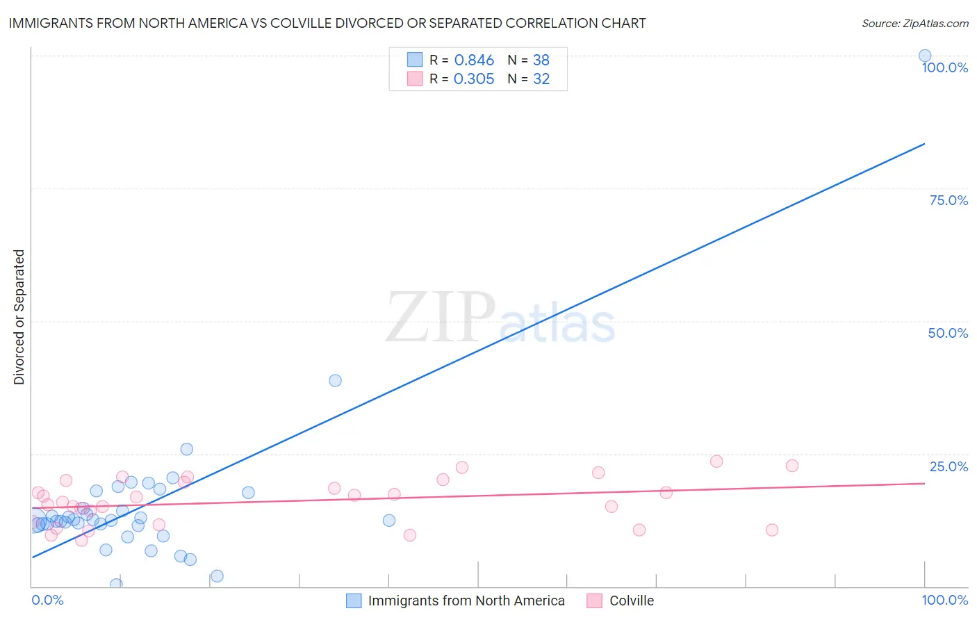 Immigrants from North America vs Colville Divorced or Separated