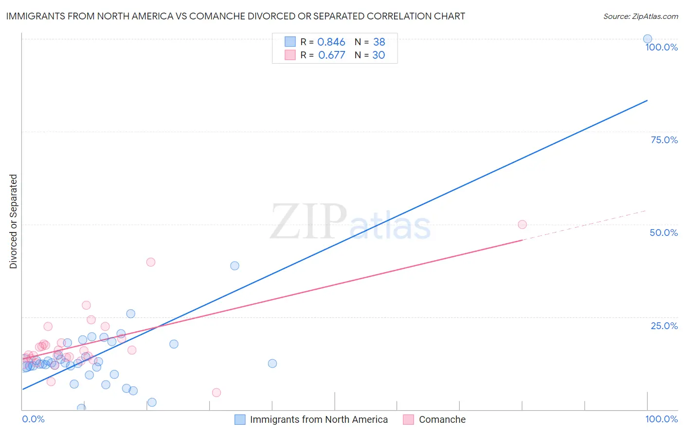 Immigrants from North America vs Comanche Divorced or Separated