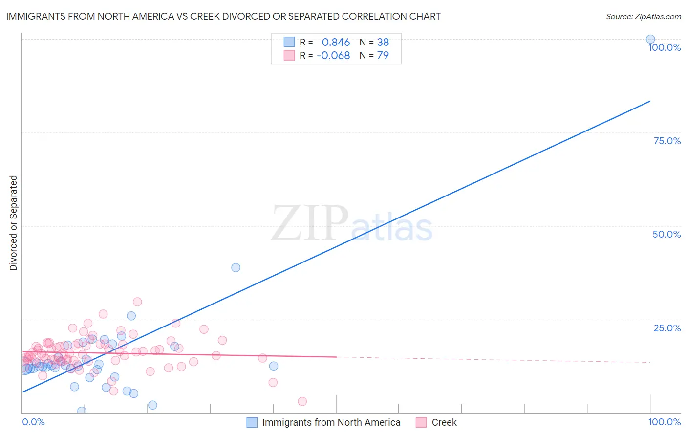 Immigrants from North America vs Creek Divorced or Separated