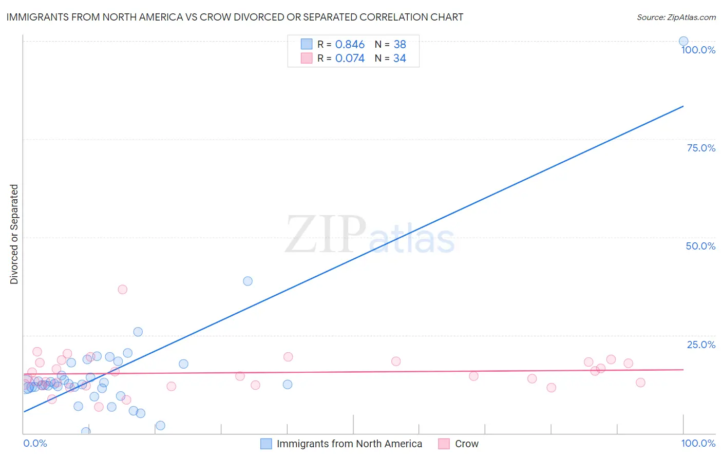 Immigrants from North America vs Crow Divorced or Separated