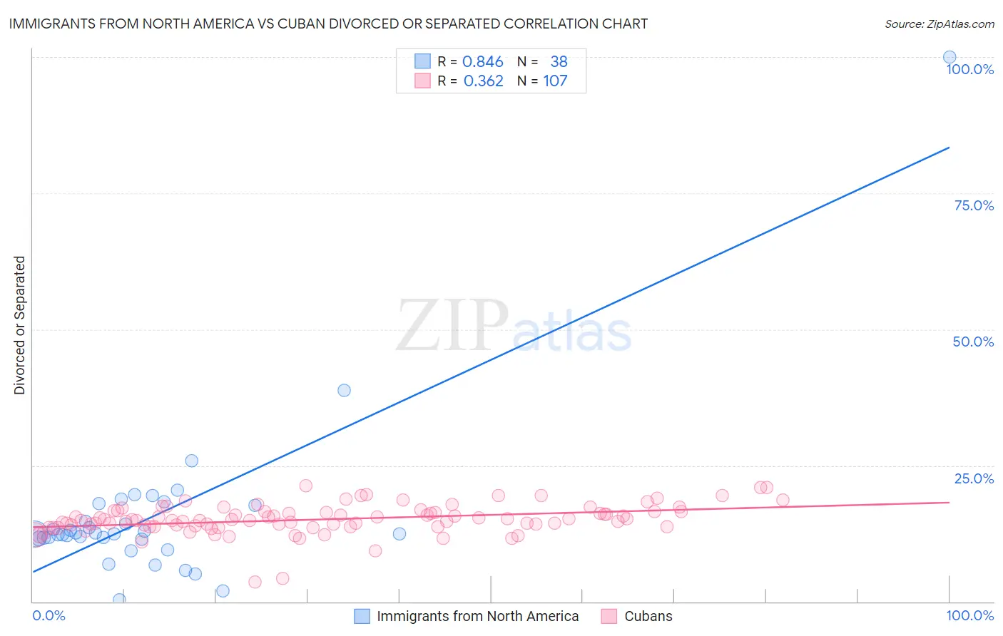 Immigrants from North America vs Cuban Divorced or Separated