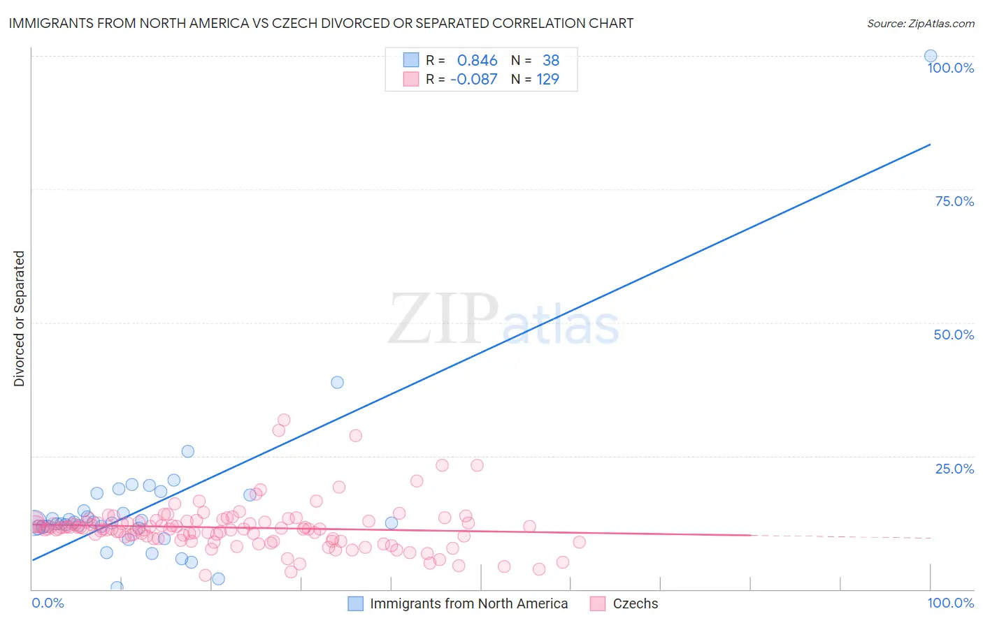 Immigrants from North America vs Czech Divorced or Separated