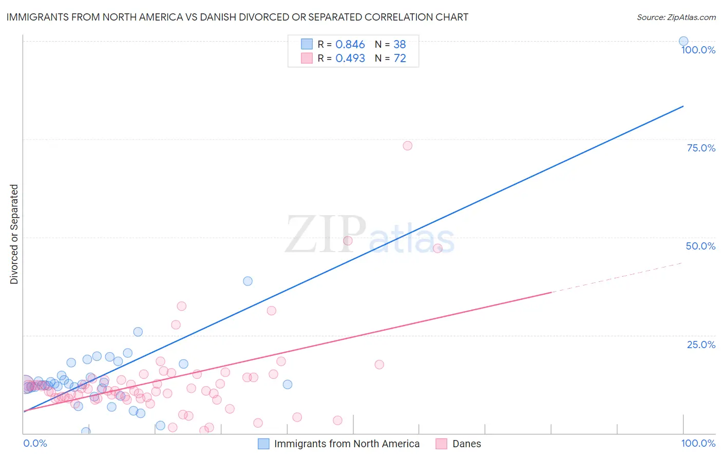 Immigrants from North America vs Danish Divorced or Separated