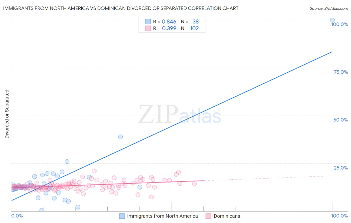 Immigrants from North America vs Dominican Divorced or Separated