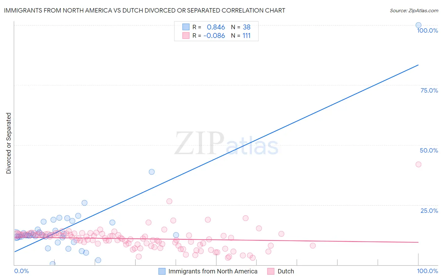 Immigrants from North America vs Dutch Divorced or Separated