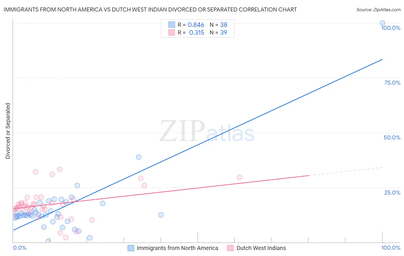 Immigrants from North America vs Dutch West Indian Divorced or Separated