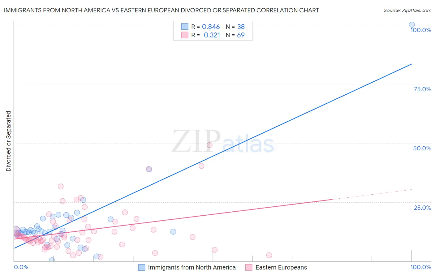 Immigrants from North America vs Eastern European Divorced or Separated