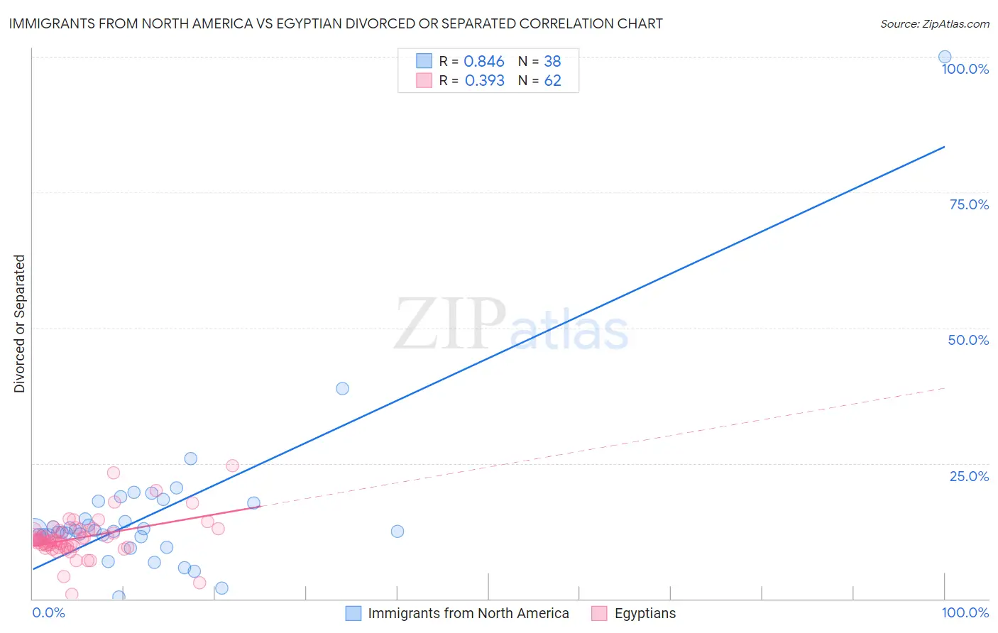 Immigrants from North America vs Egyptian Divorced or Separated