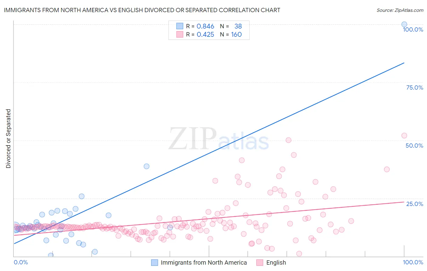 Immigrants from North America vs English Divorced or Separated