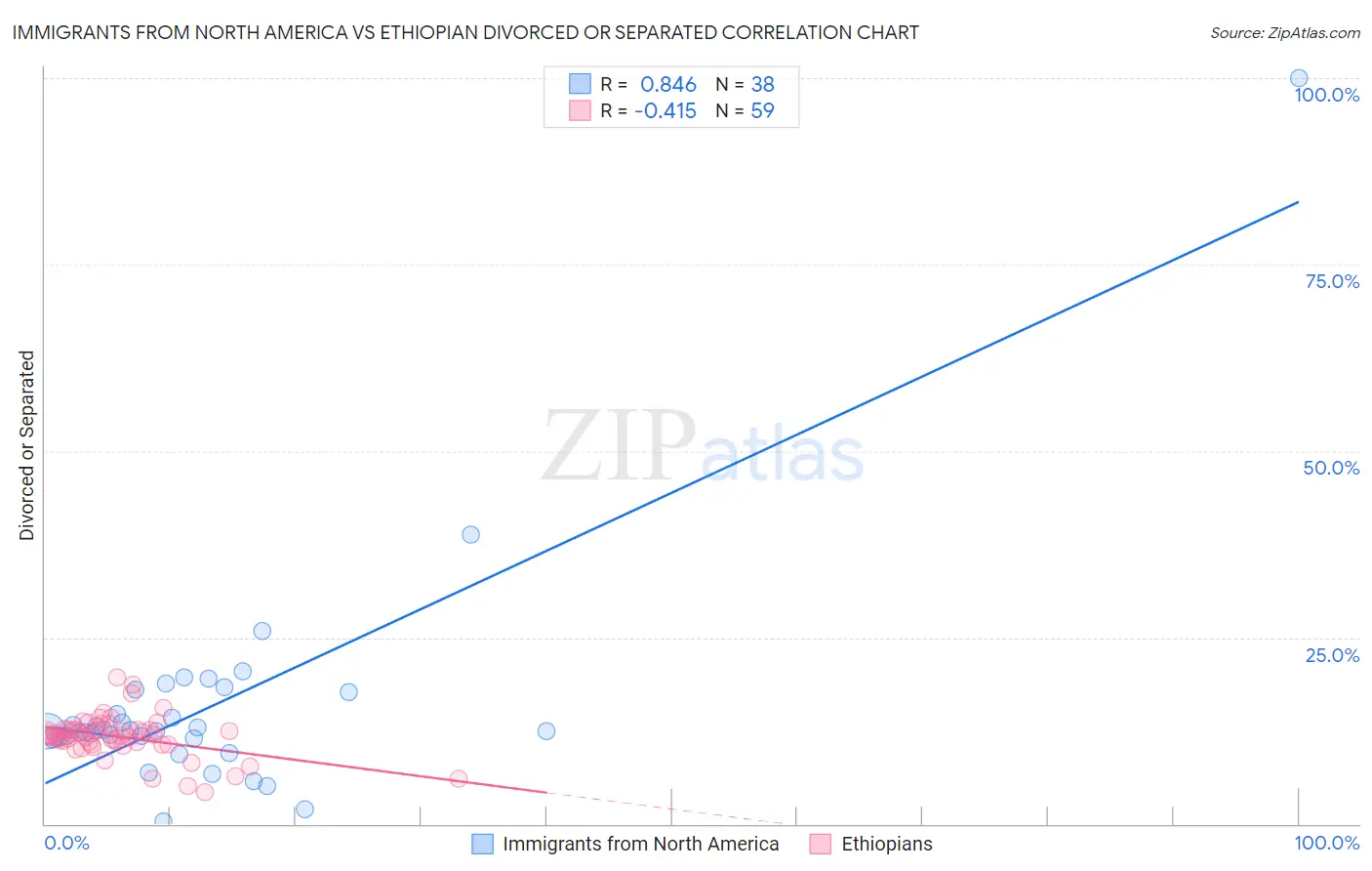 Immigrants from North America vs Ethiopian Divorced or Separated