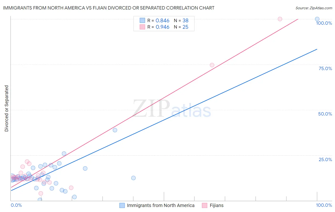 Immigrants from North America vs Fijian Divorced or Separated