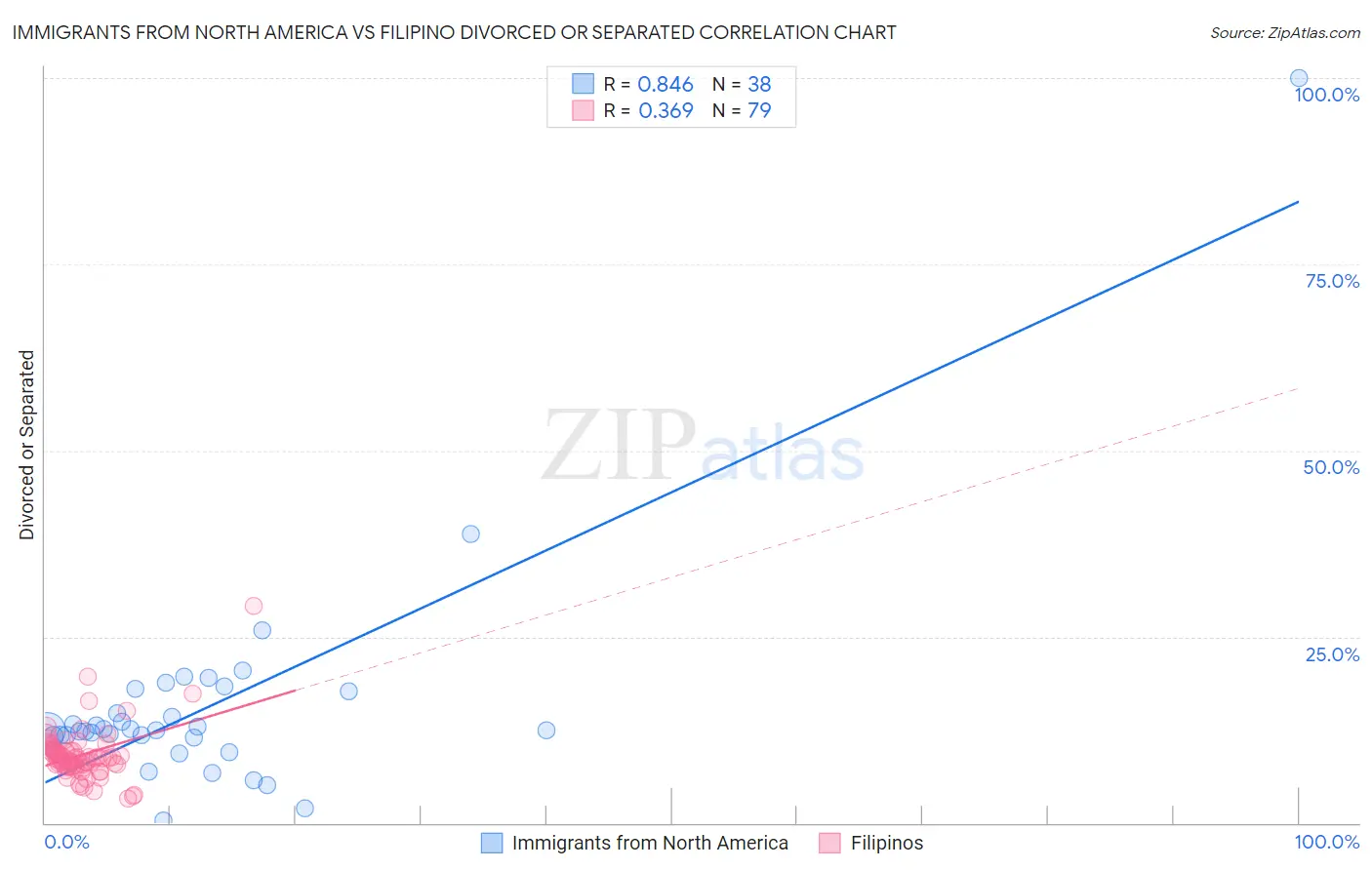 Immigrants from North America vs Filipino Divorced or Separated