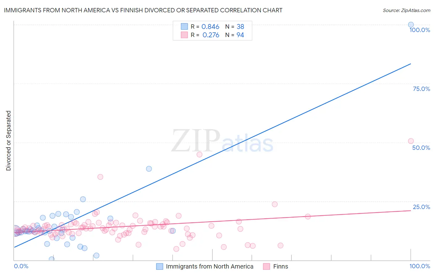Immigrants from North America vs Finnish Divorced or Separated