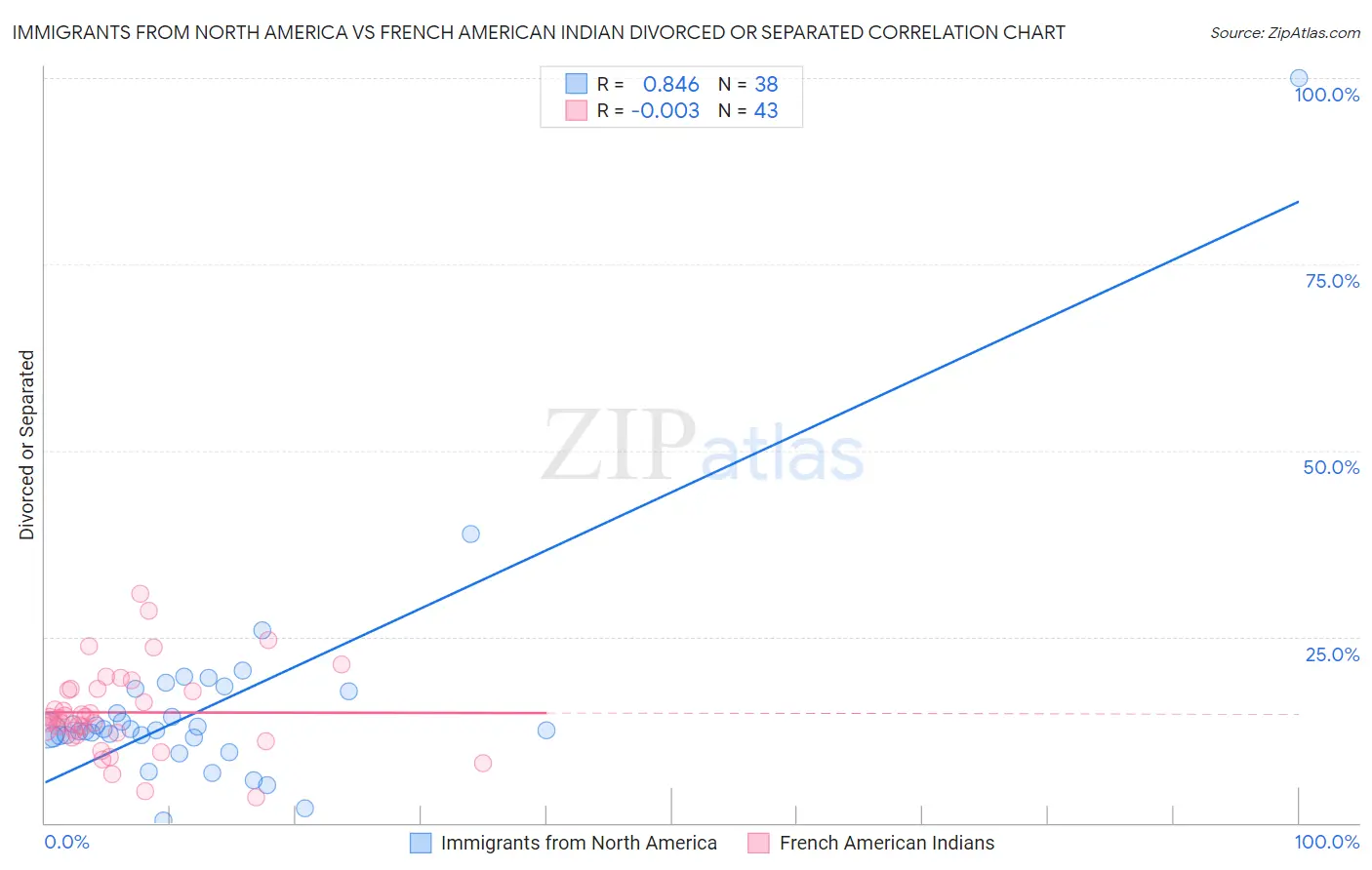 Immigrants from North America vs French American Indian Divorced or Separated