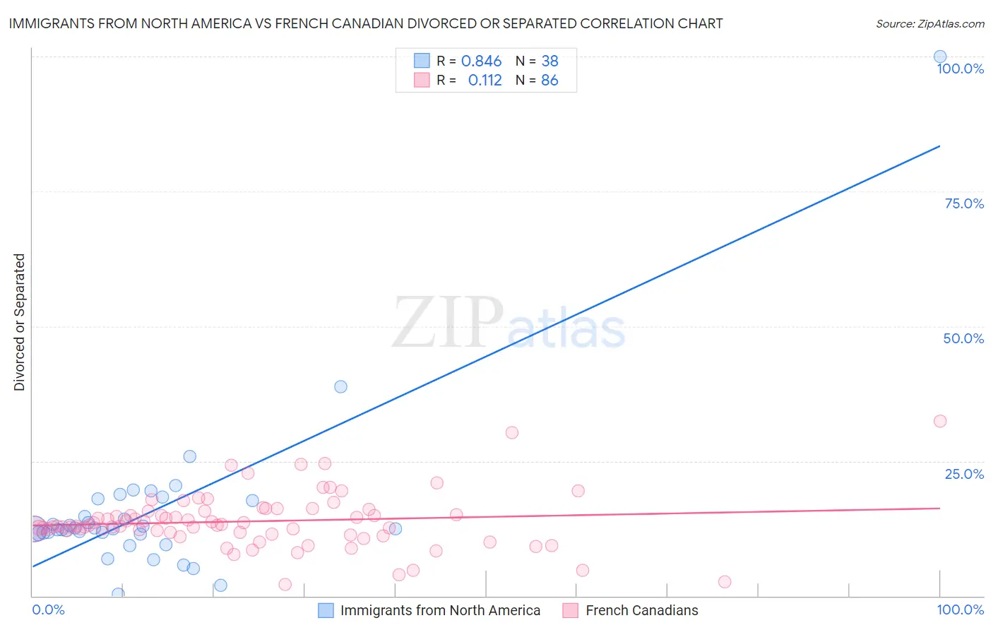 Immigrants from North America vs French Canadian Divorced or Separated