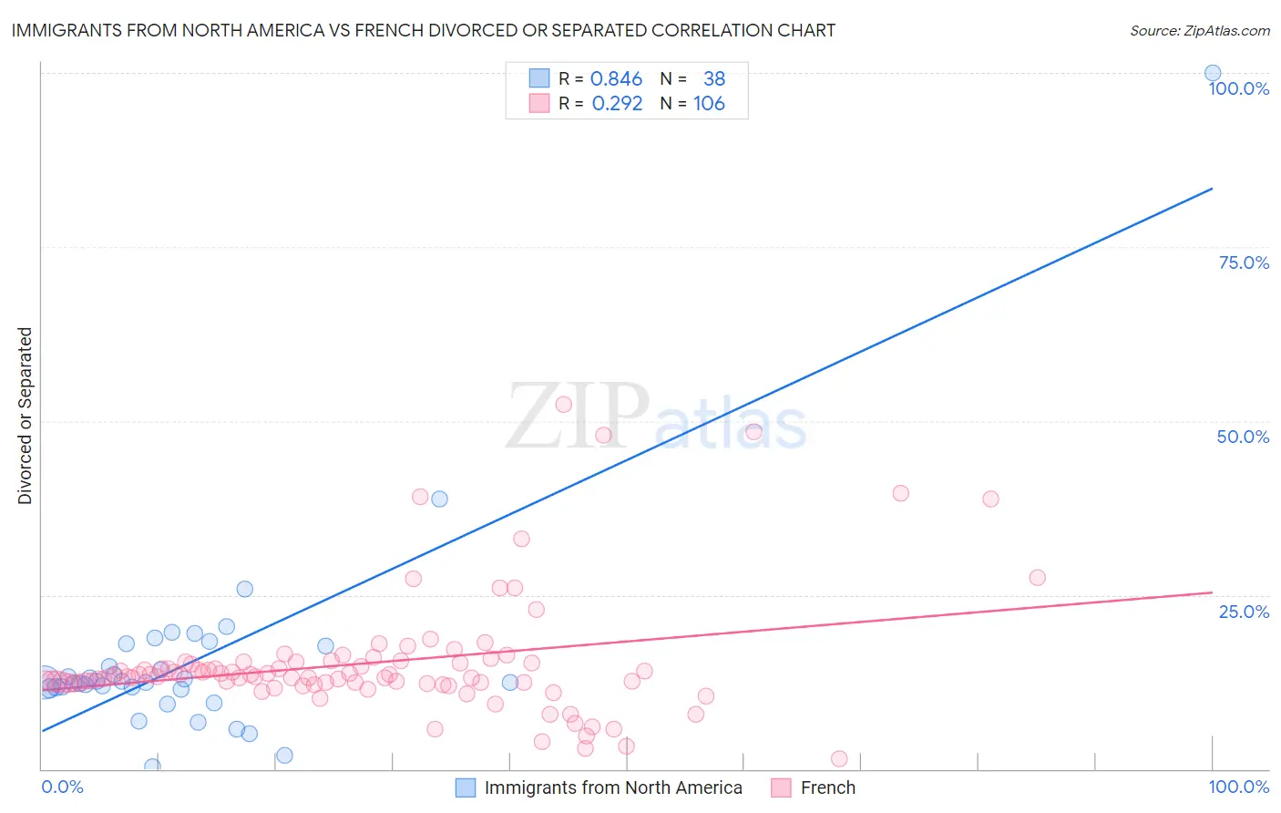 Immigrants from North America vs French Divorced or Separated