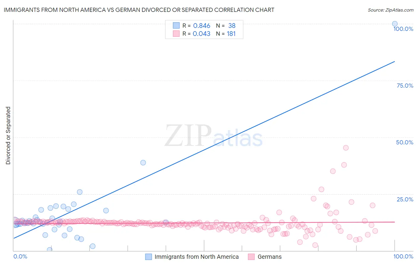 Immigrants from North America vs German Divorced or Separated