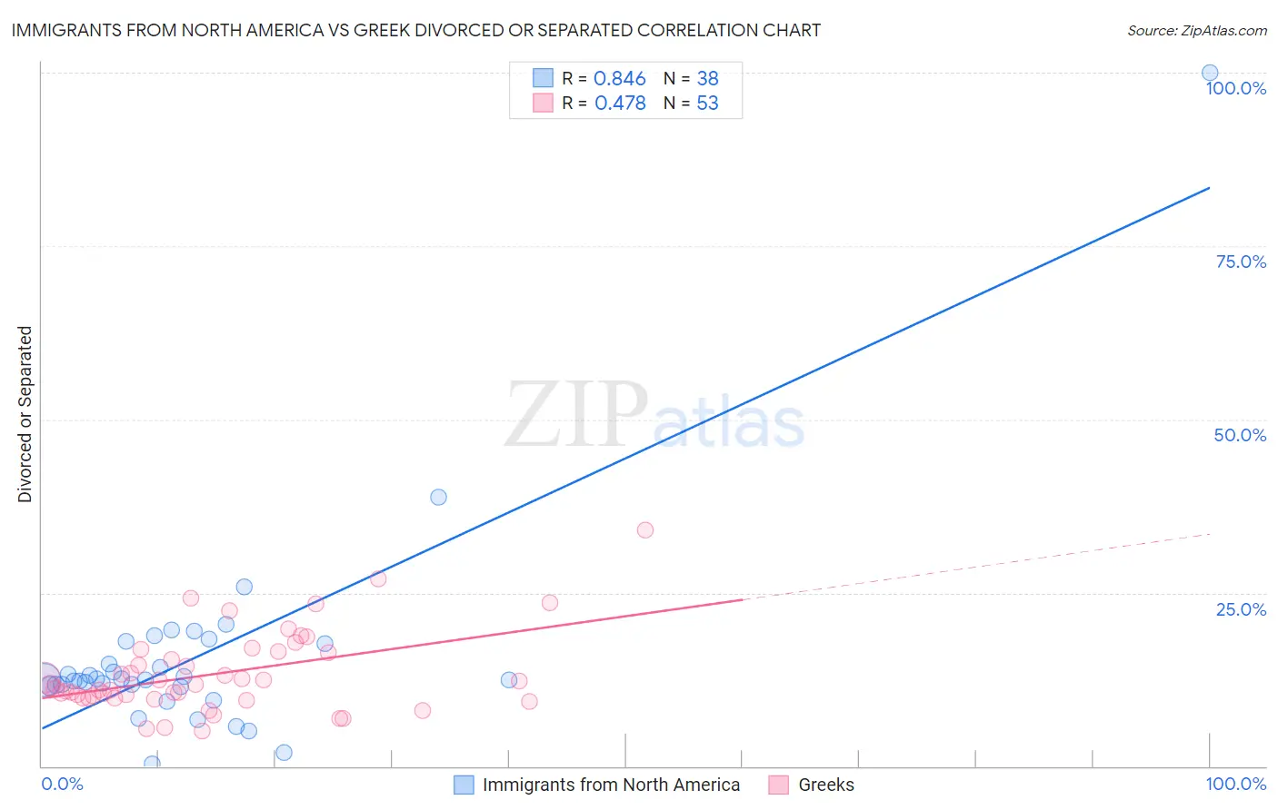 Immigrants from North America vs Greek Divorced or Separated