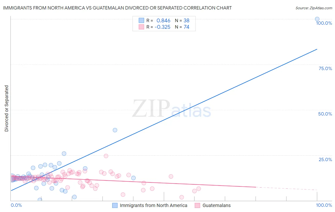 Immigrants from North America vs Guatemalan Divorced or Separated