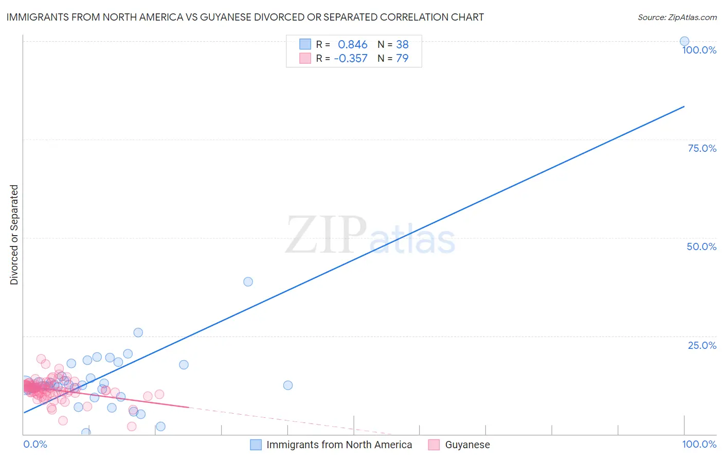 Immigrants from North America vs Guyanese Divorced or Separated