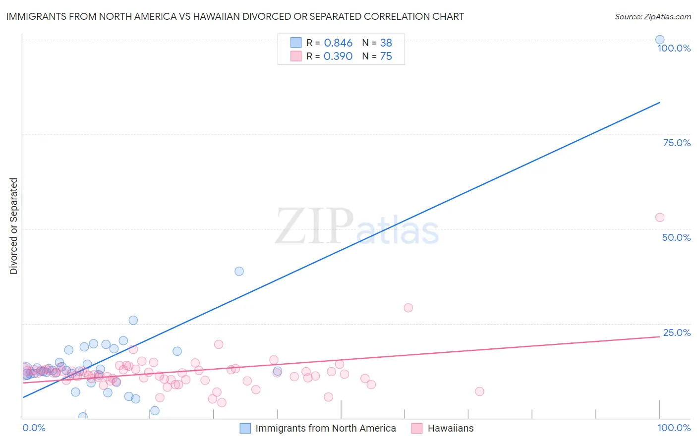 Immigrants from North America vs Hawaiian Divorced or Separated