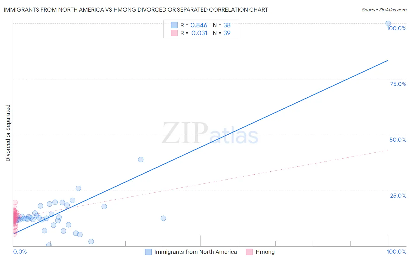 Immigrants from North America vs Hmong Divorced or Separated