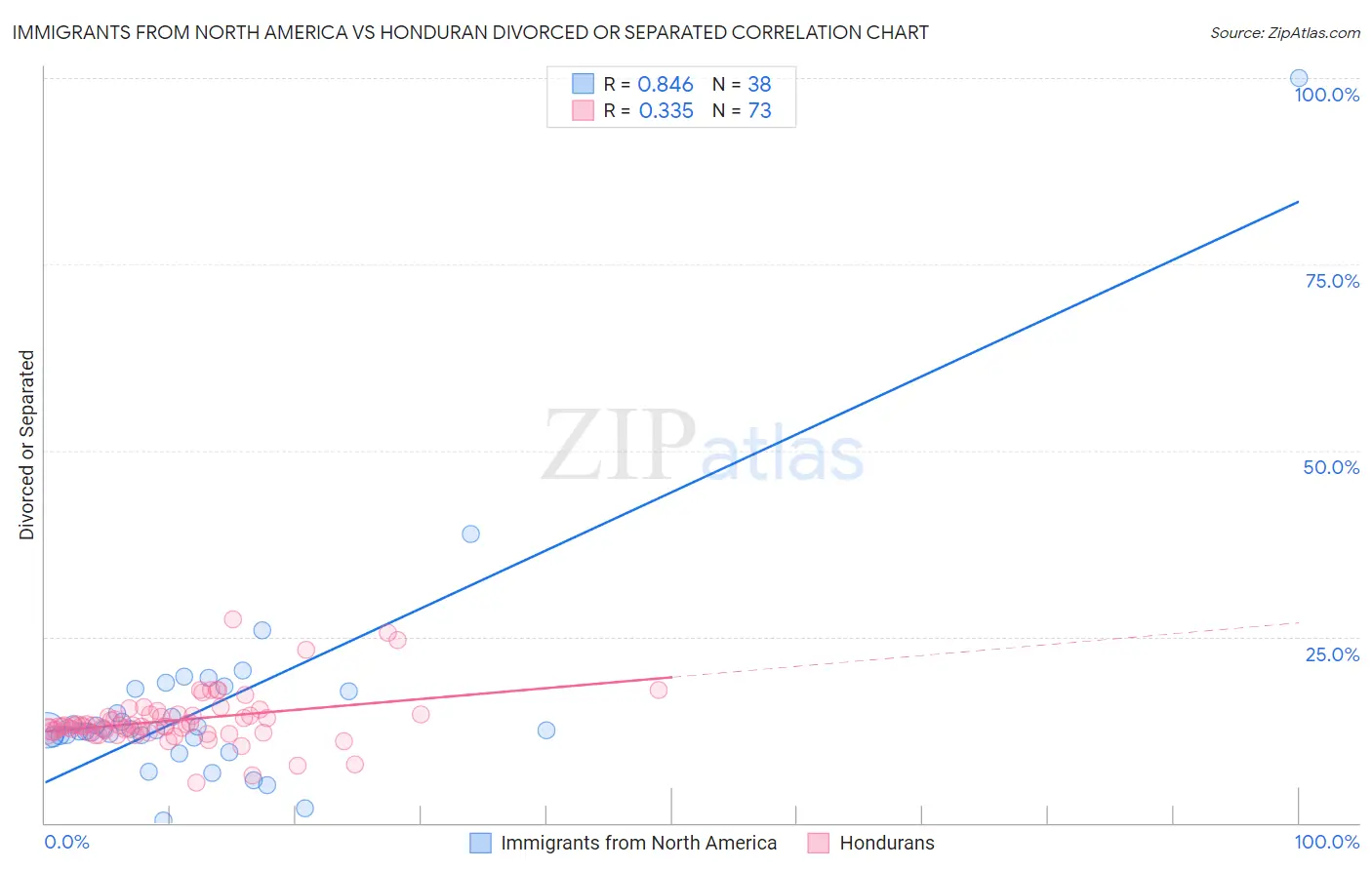 Immigrants from North America vs Honduran Divorced or Separated