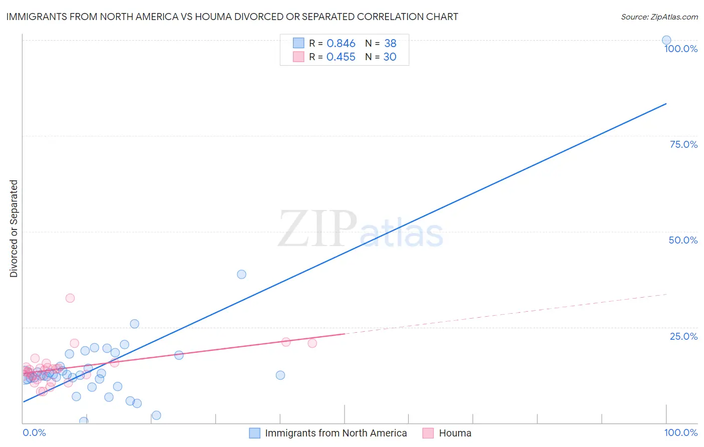 Immigrants from North America vs Houma Divorced or Separated