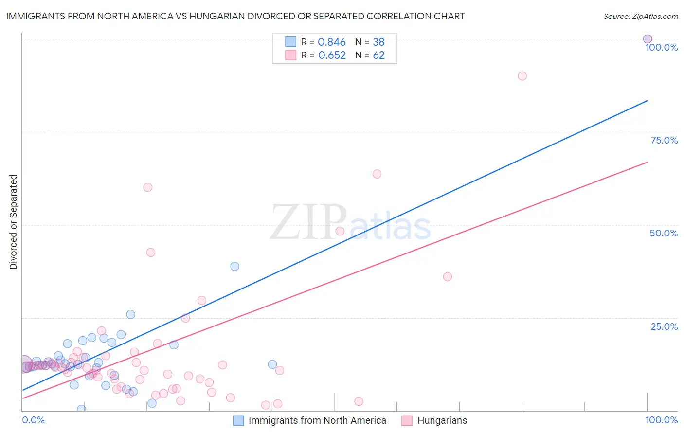 Immigrants from North America vs Hungarian Divorced or Separated