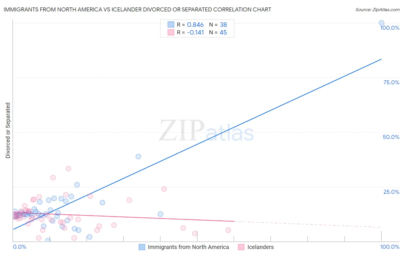 Immigrants from North America vs Icelander Divorced or Separated