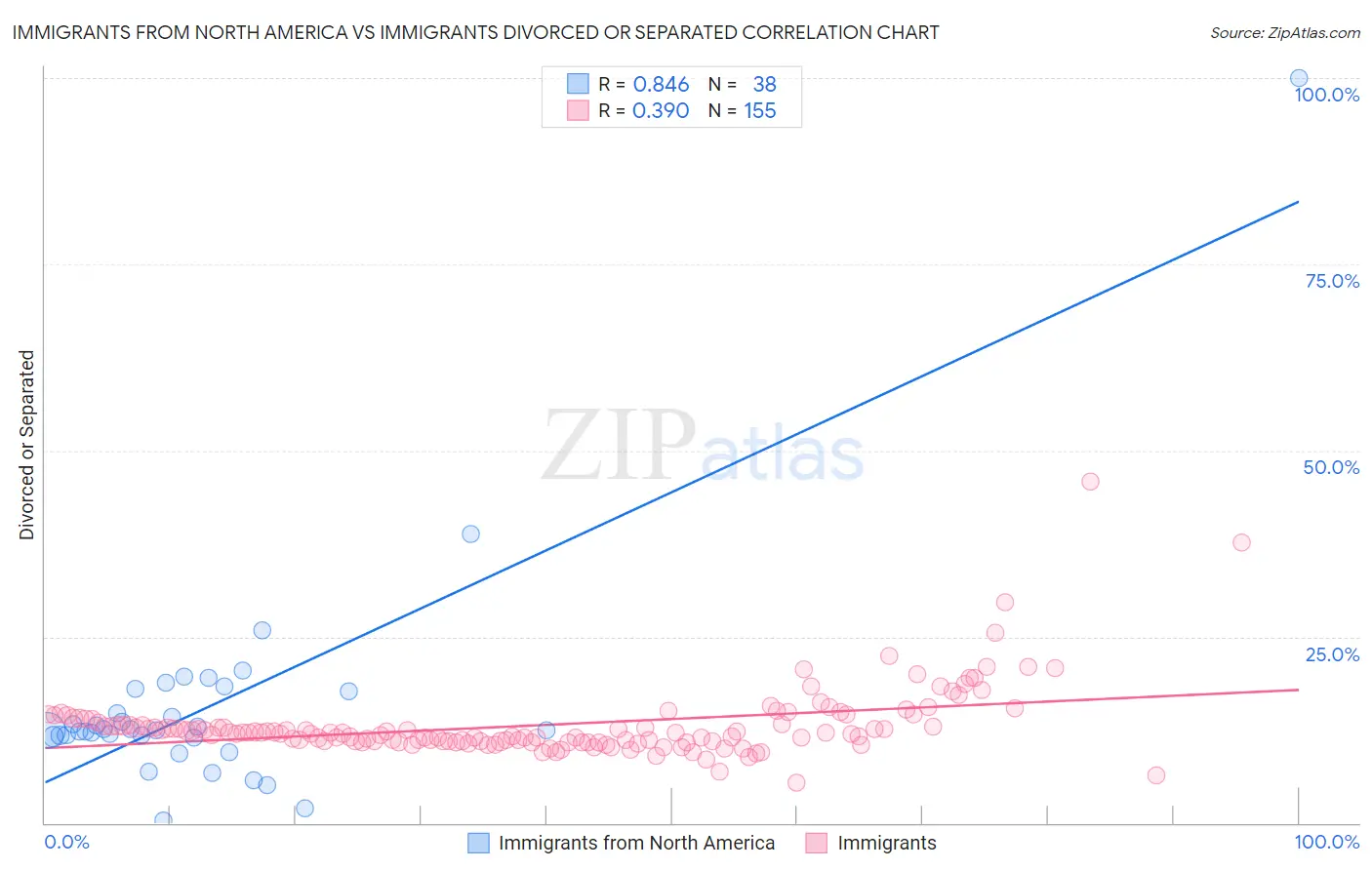 Immigrants from North America vs Immigrants Divorced or Separated