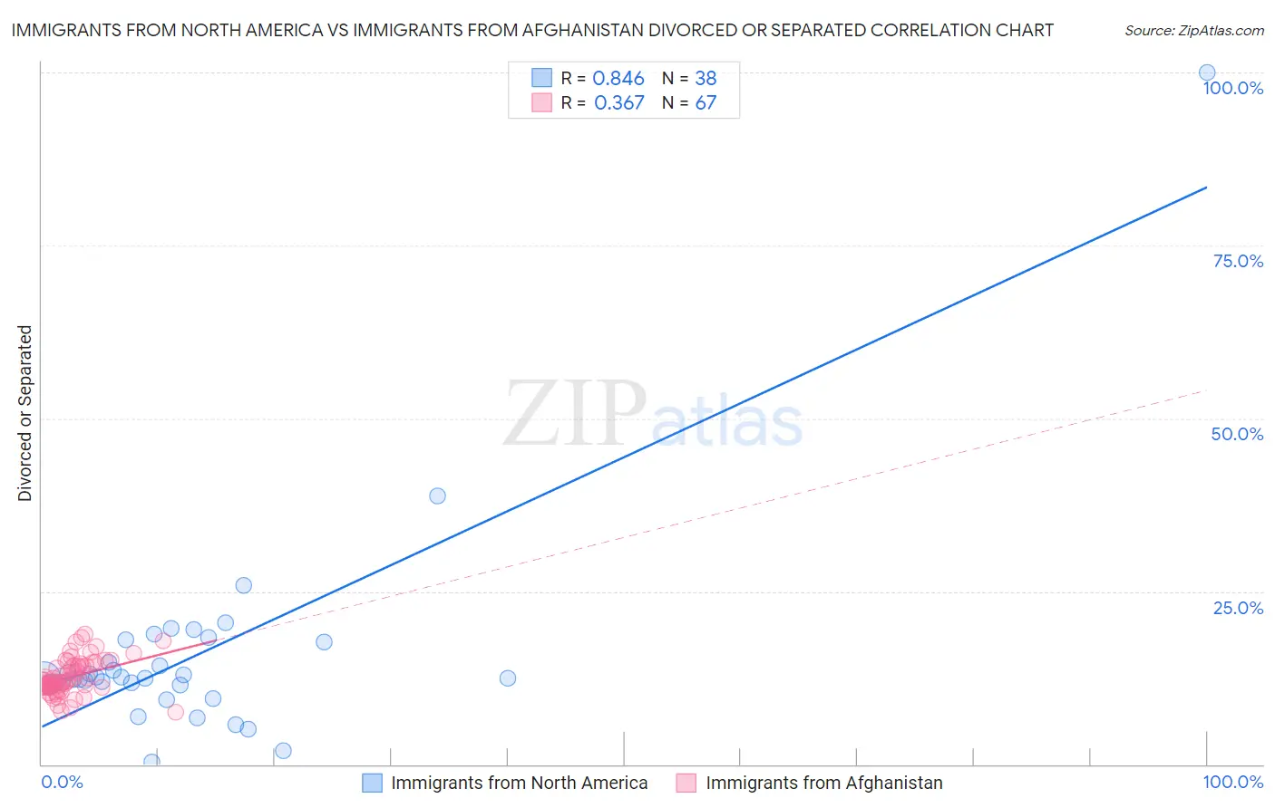 Immigrants from North America vs Immigrants from Afghanistan Divorced or Separated