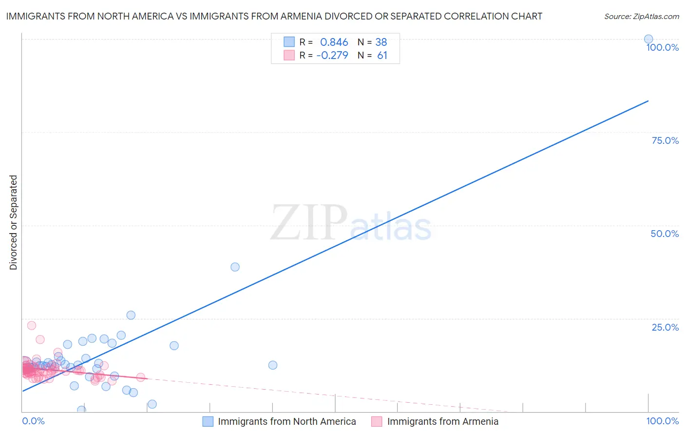 Immigrants from North America vs Immigrants from Armenia Divorced or Separated