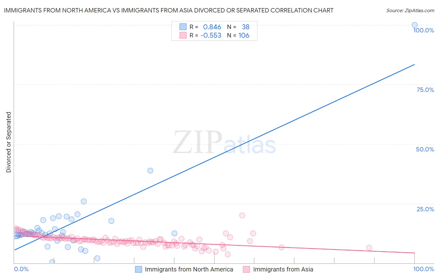 Immigrants from North America vs Immigrants from Asia Divorced or Separated