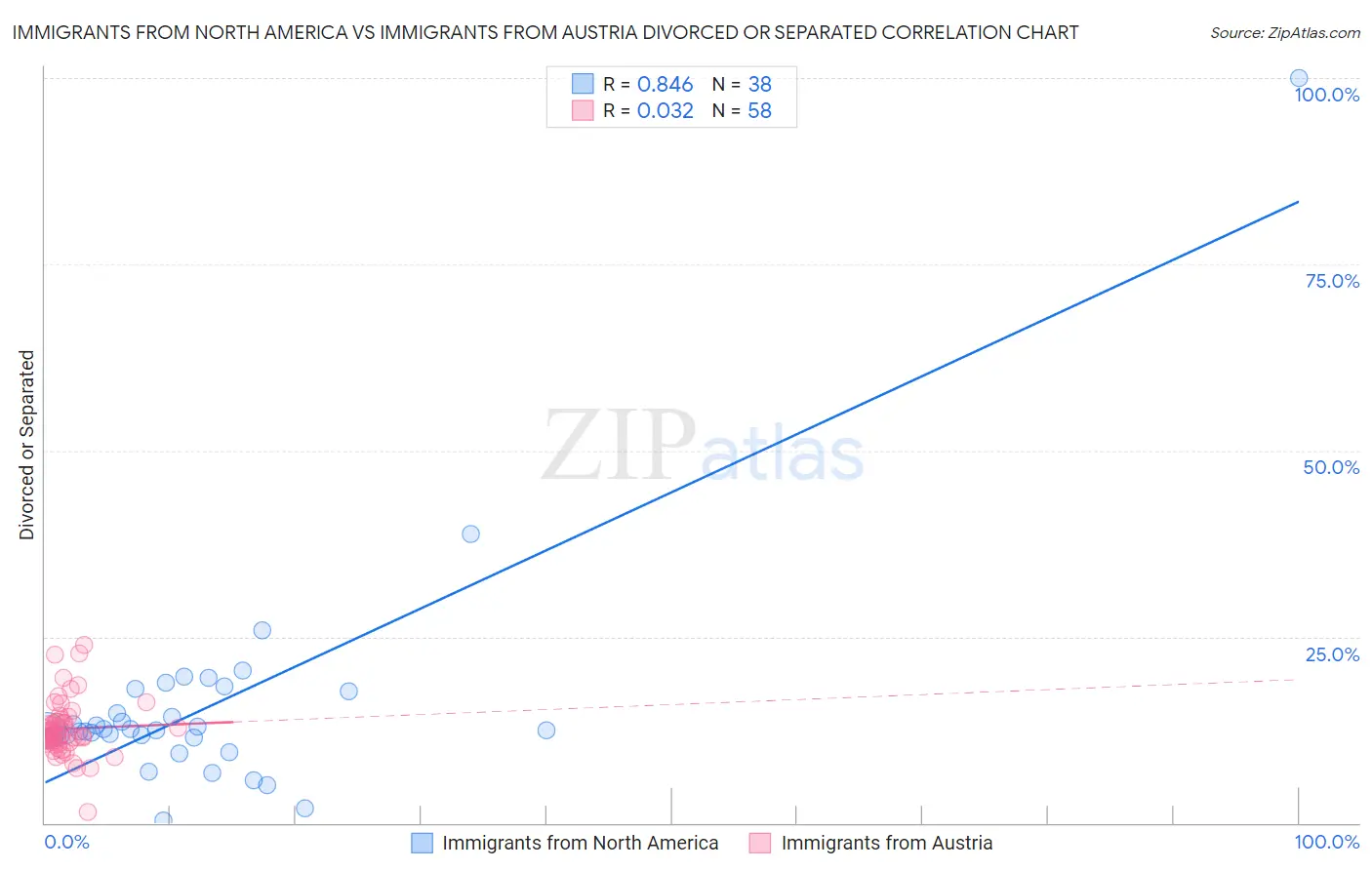 Immigrants from North America vs Immigrants from Austria Divorced or Separated