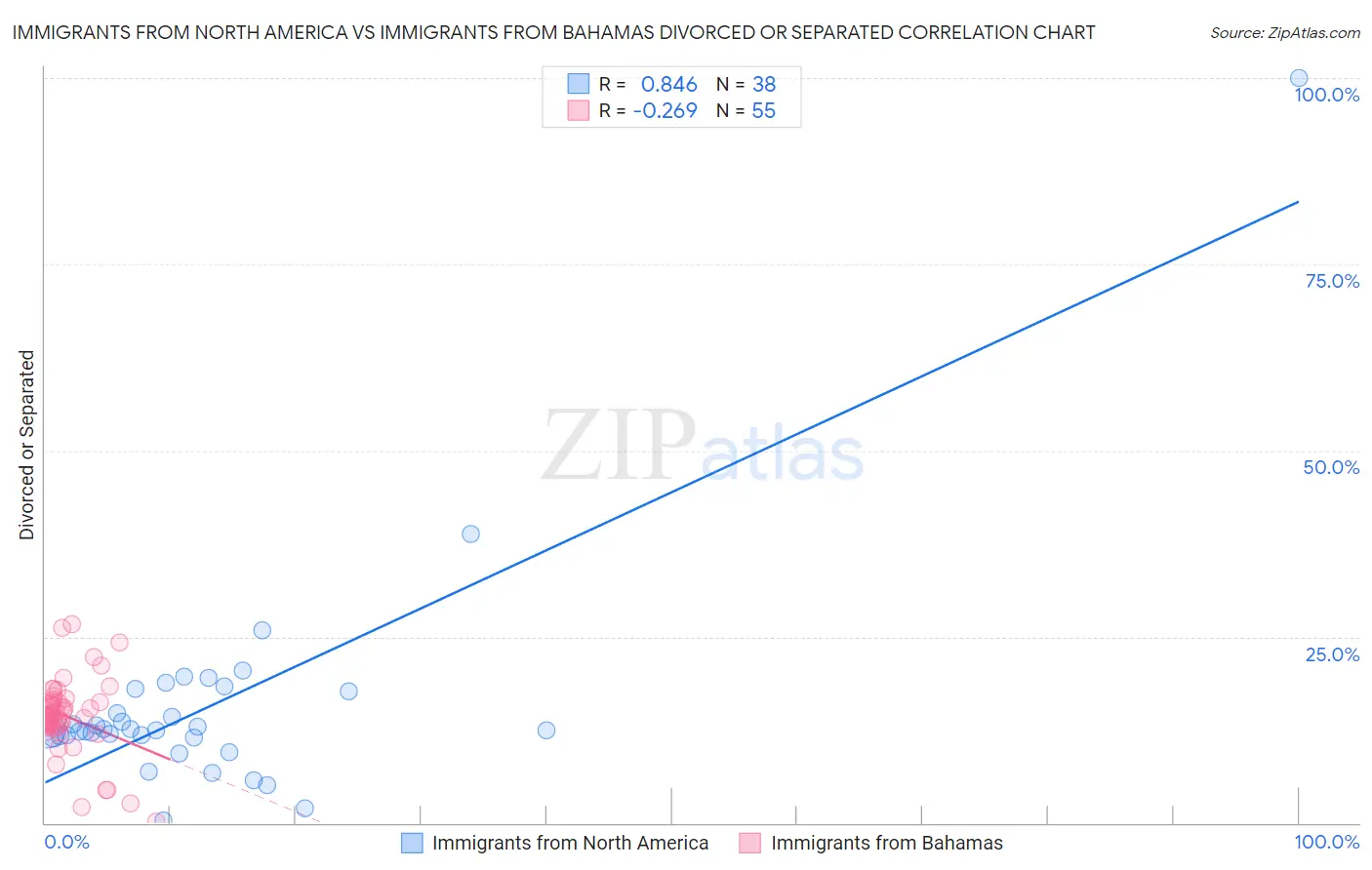 Immigrants from North America vs Immigrants from Bahamas Divorced or Separated