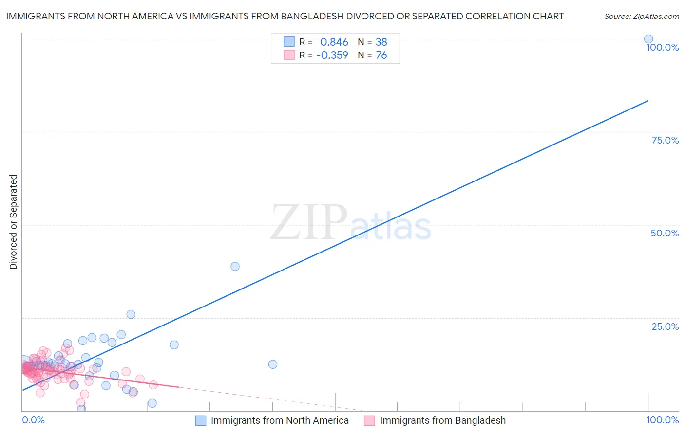 Immigrants from North America vs Immigrants from Bangladesh Divorced or Separated