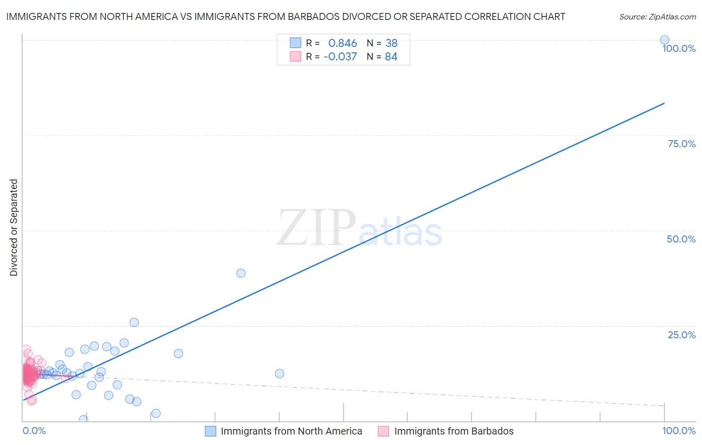 Immigrants from North America vs Immigrants from Barbados Divorced or Separated