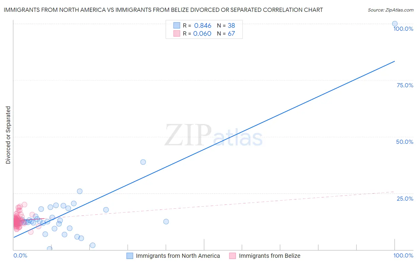 Immigrants from North America vs Immigrants from Belize Divorced or Separated