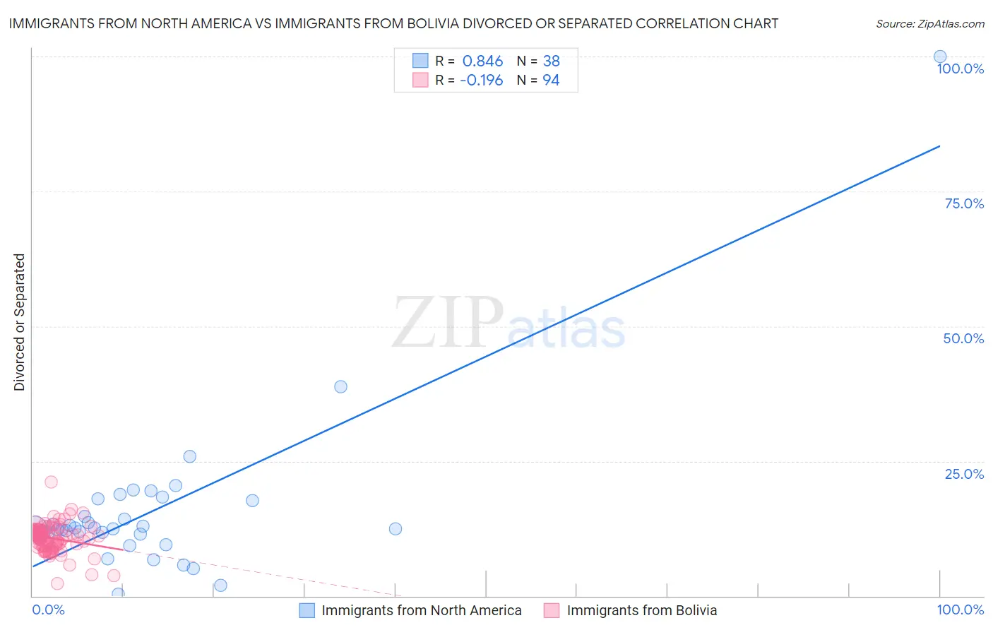 Immigrants from North America vs Immigrants from Bolivia Divorced or Separated