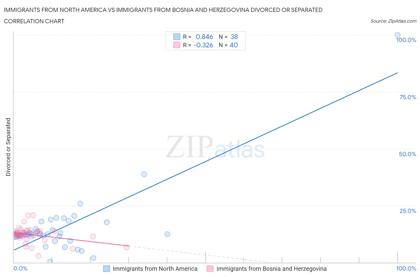 Immigrants from North America vs Immigrants from Bosnia and Herzegovina Divorced or Separated